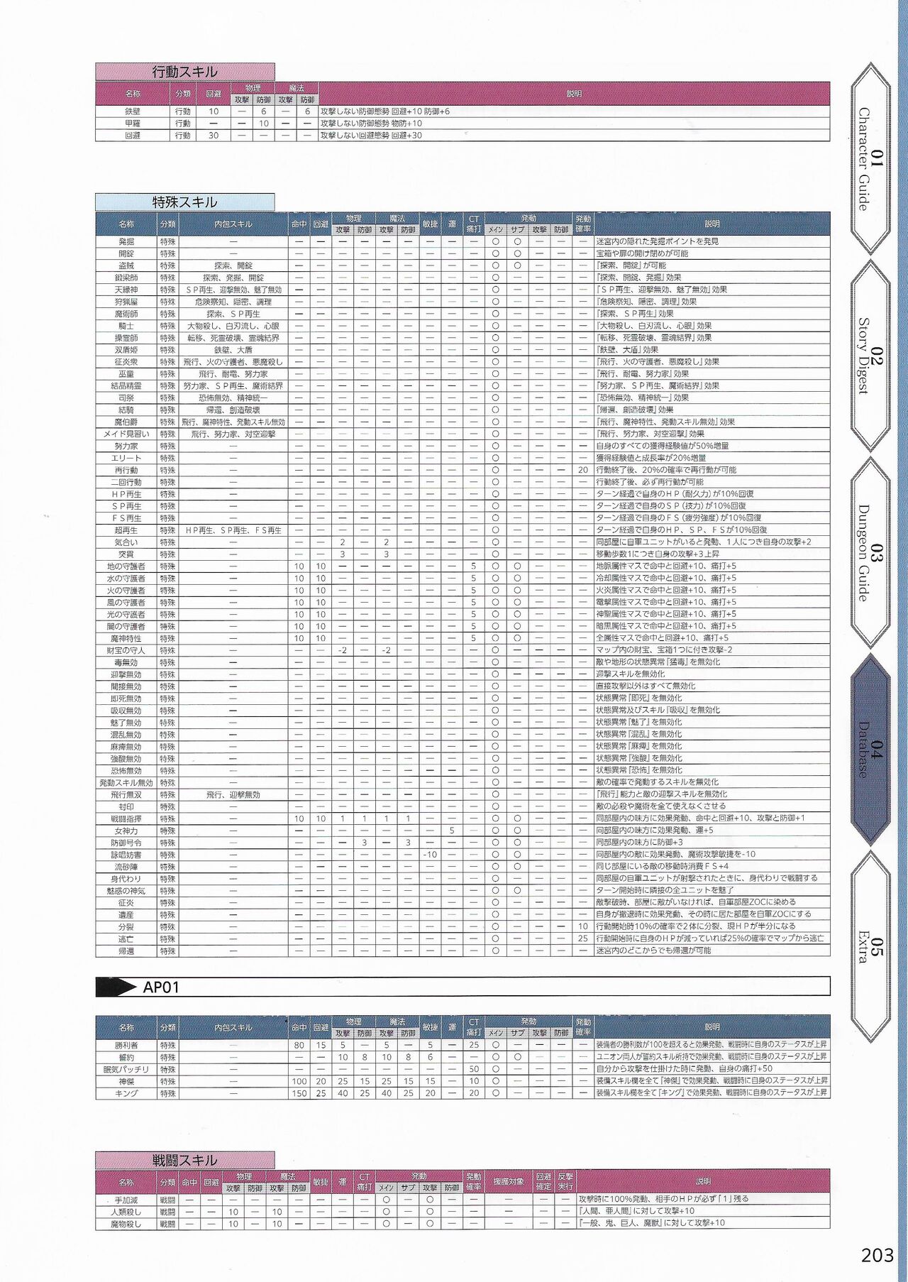 Amayui Labyrinth Meister Perfect Guidebook - Page 206
